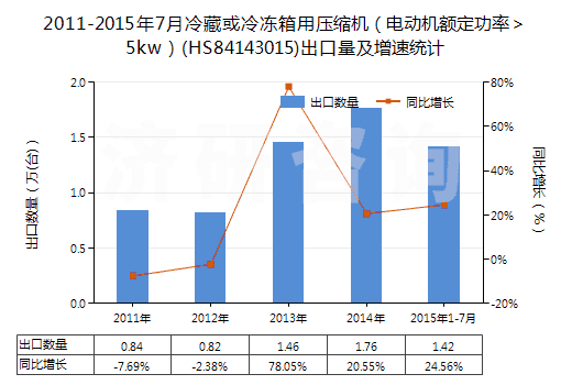 2011-2015年7月冷藏或冷凍箱用壓縮機(電動機額定功率>5kw)(HS84143015)出口量及增速統(tǒng)計 2011-2015年7月冷藏或冷凍箱用壓縮機(電動機額定功率>5kw)(HS84143015)出口量及增速統(tǒng)計